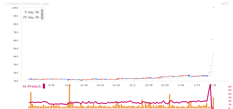地盤ネットホールディングス(6072)の日足チャート
