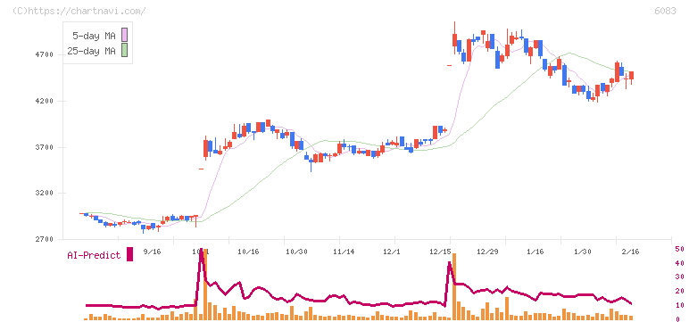 ＥＲＩホールディングス(6083)の日足チャート