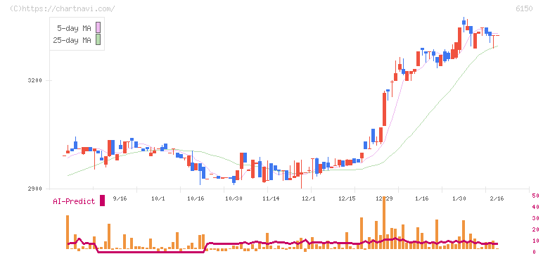 タケダ機械(6150)の日足チャート