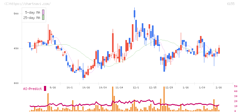 高松機械工業(6155)の日足チャート