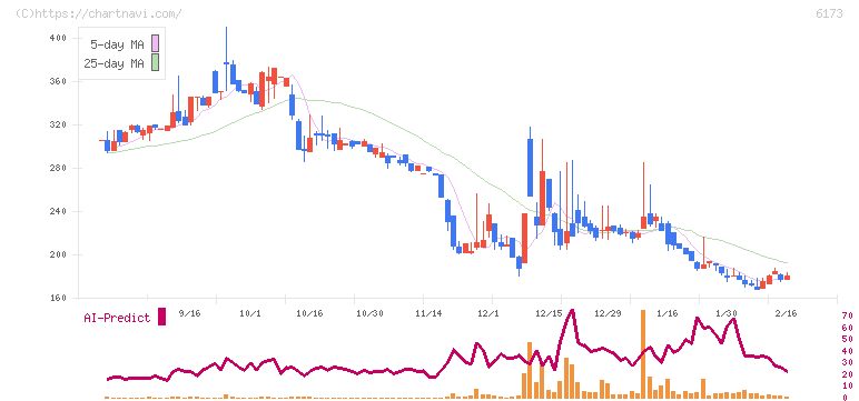 アクアライン(6173)の日足チャート
