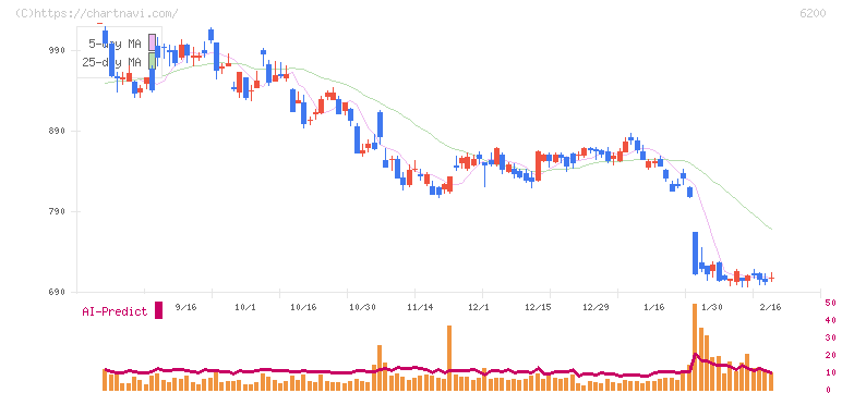 インソース(6200)の日足チャート