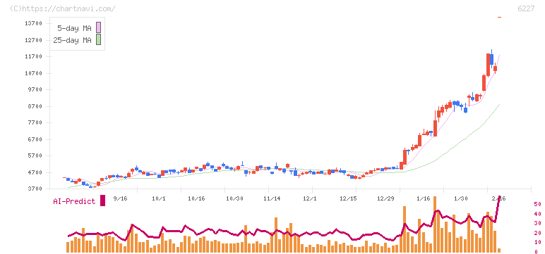 ＡＩメカテック(6227)の日足チャート