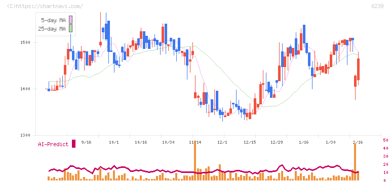 ナガオカ(6239)の日足チャート