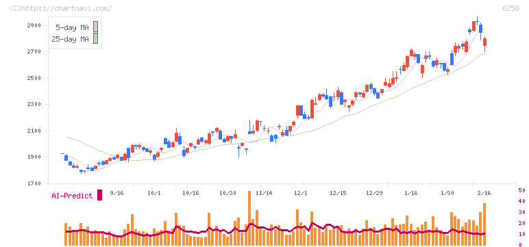 平田機工(6258)の日足チャート