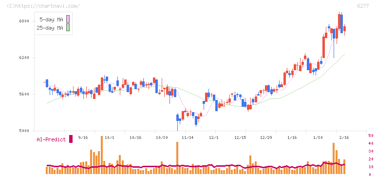 ホソカワミクロン(6277)の日足チャート