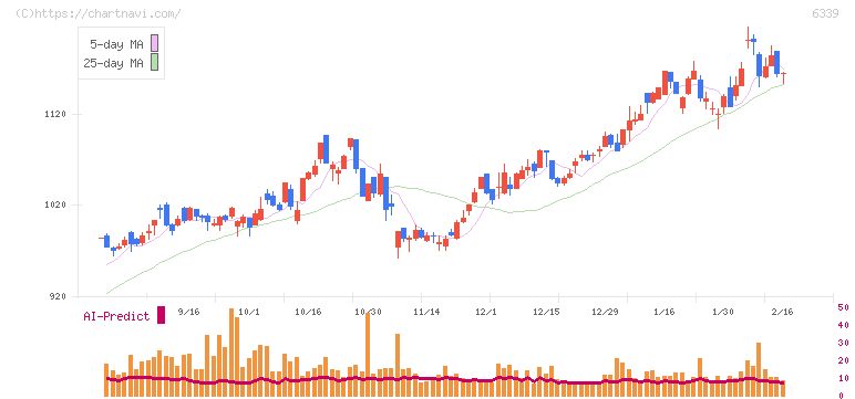 新東工業(6339)の日足チャート