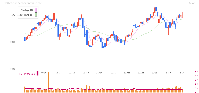 アイチコーポレーション(6345)の日足チャート
