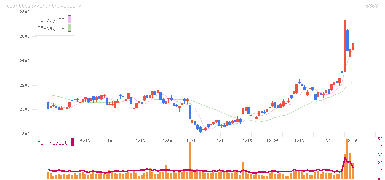 酉島製作所(6363)の日足チャート