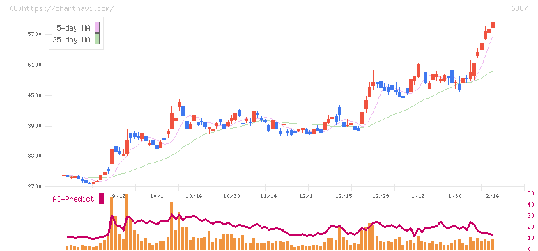サムコ(6387)の日足チャート