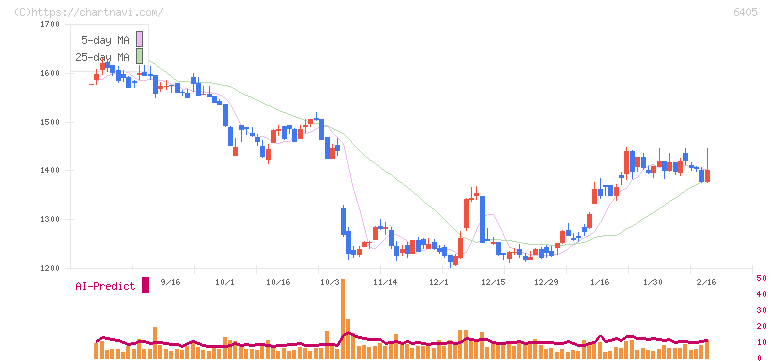 鈴茂器工(6405)の日足チャート
