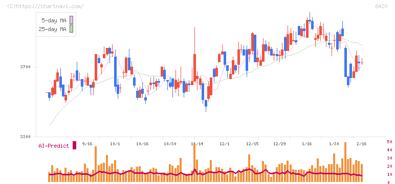 ガリレイ(6420)の日足チャート