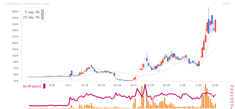ヒーハイスト(6433)の日足チャート