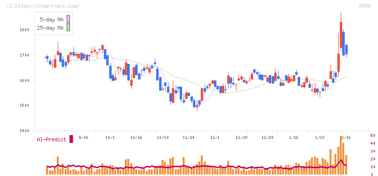 大和冷機工業(6459)の日足チャート