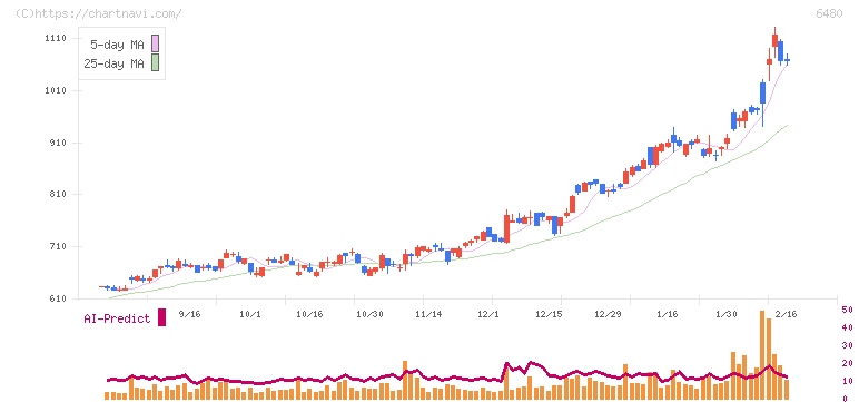 日本トムソン(6480)の日足チャート