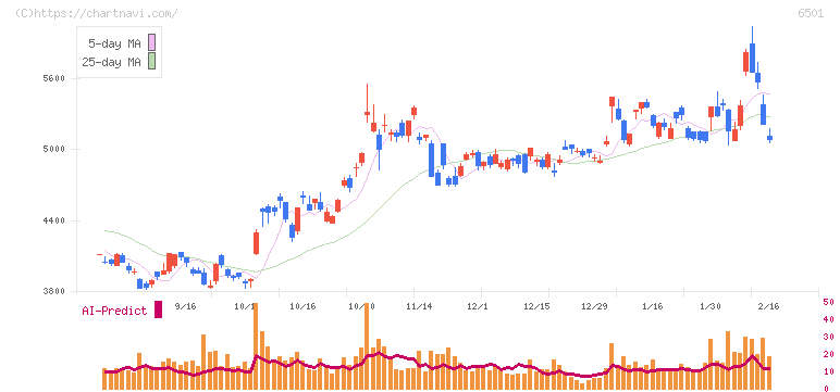 日立製作所(6501)の日足チャート
