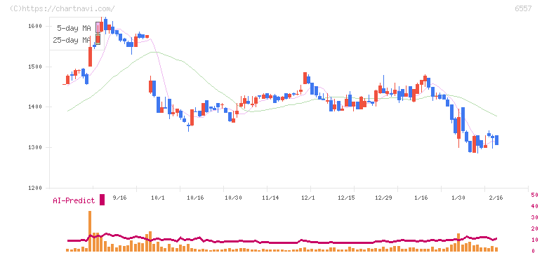 ＡＩＡＩグループ(6557)の日足チャート