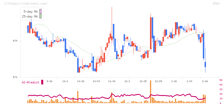 みらいワークス(6563)の日足チャート