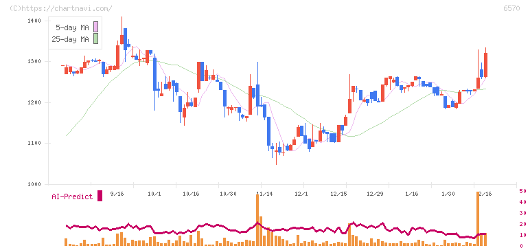 共和コーポレーション(6570)の日足チャート