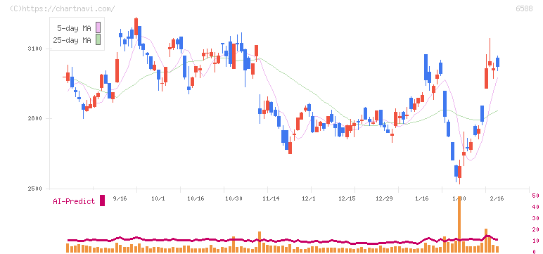 東芝テック(6588)の日足チャート