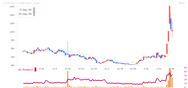 シキノハイテック(6614)の日足チャート