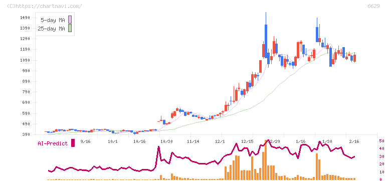 テクノホライゾン(6629)の日足チャート