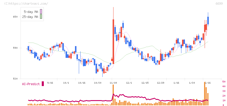 ダイヤモンドエレクトリックホールディングス(6699)の日足チャート