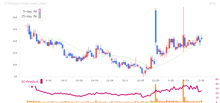 ウインテスト(6721)の日足チャート