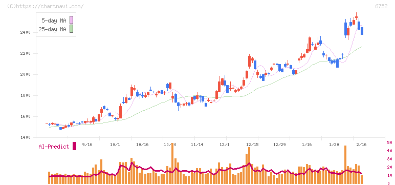 パナソニック　ホールディングス(6752)の日足チャート