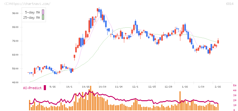 古野電気(6814)の日足チャート