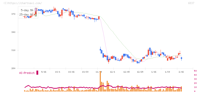 京写(6837)の日足チャート