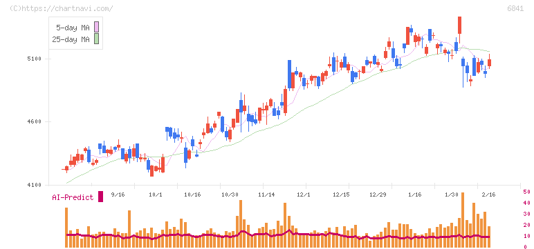 横河電機(6841)の日足チャート