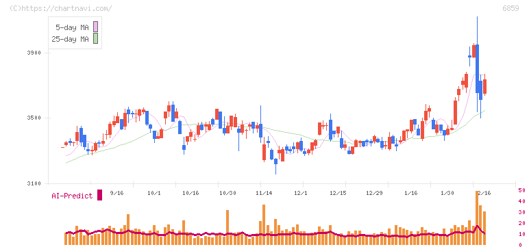 エスペック(6859)の日足チャート