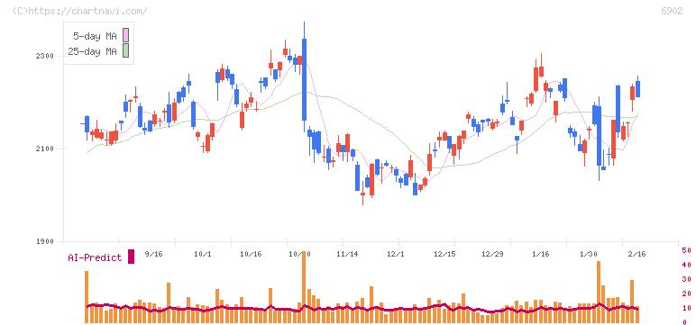 デンソー(6902)の日足チャート