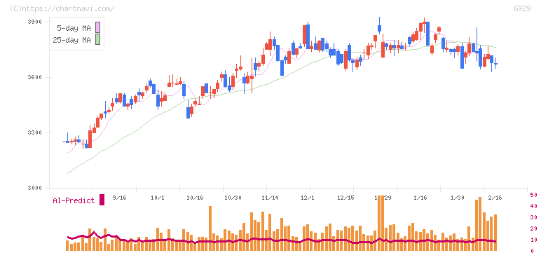 日本セラミック(6929)の日足チャート