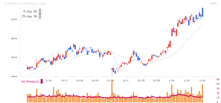 日本電子(6951)の日足チャート