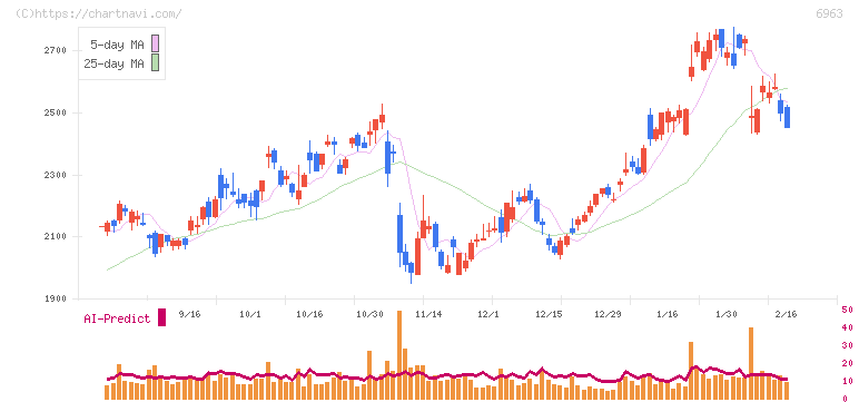 ローム(6963)の日足チャート