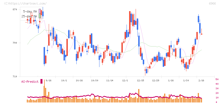 三井ハイテック(6966)の日足チャート
