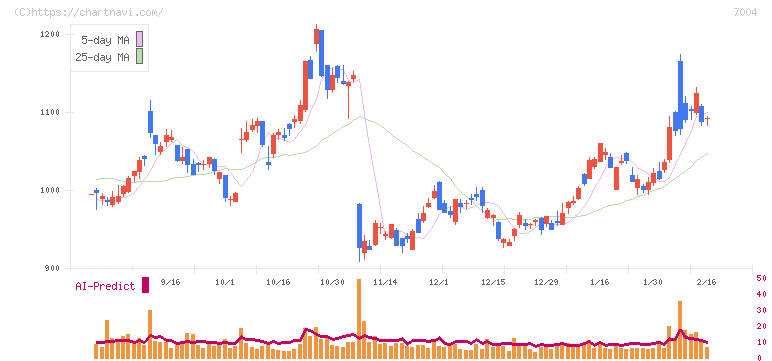 カナデビア(7004)の日足チャート