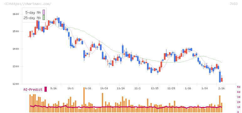 マネジメントソリューションズ(7033)の日足チャート