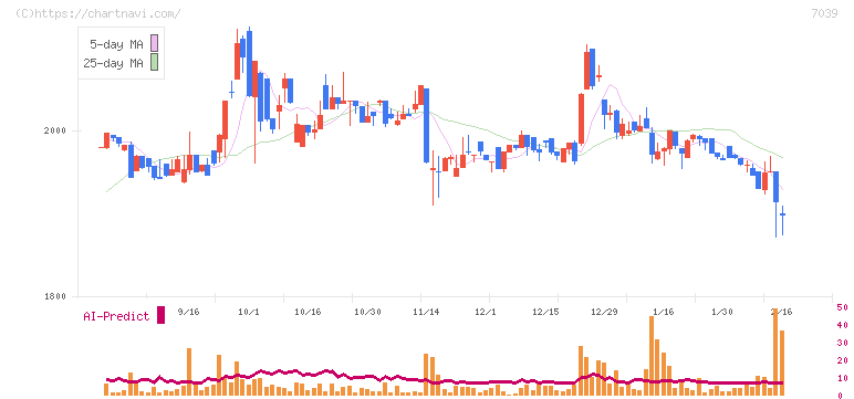 ブリッジインターナショナルグループ(7039)の日足チャート