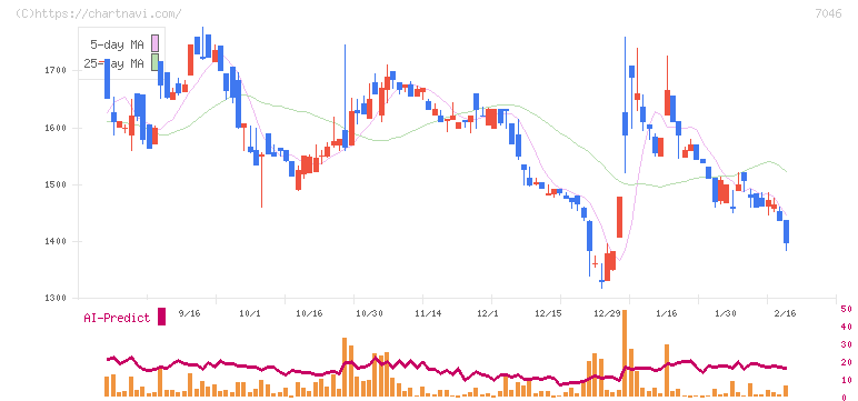 ＴＤＳＥ(7046)の日足チャート