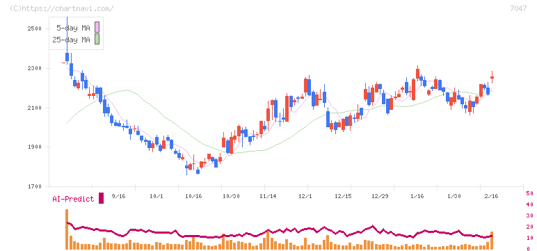 ポート(7047)の日足チャート