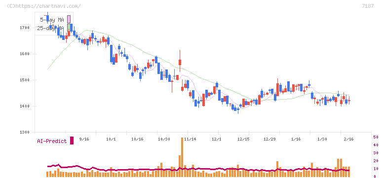 ジェイリース(7187)の日足チャート