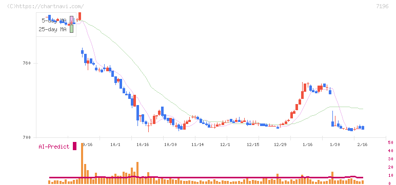 Ｃａｓａ(7196)の日足チャート