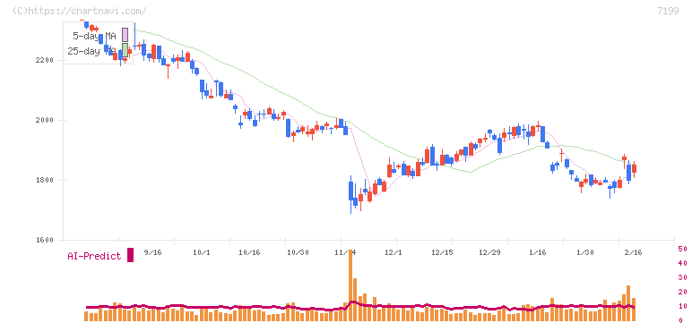 プレミアグループ(7199)の日足チャート
