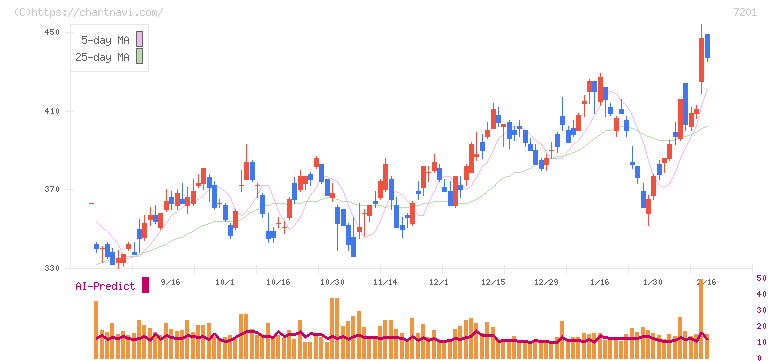日産自動車(7201)の日足チャート