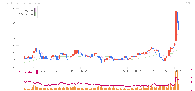 曙ブレーキ工業(7238)の日足チャート