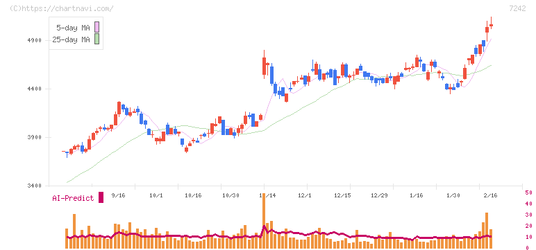 カヤバ(7242)の日足チャート