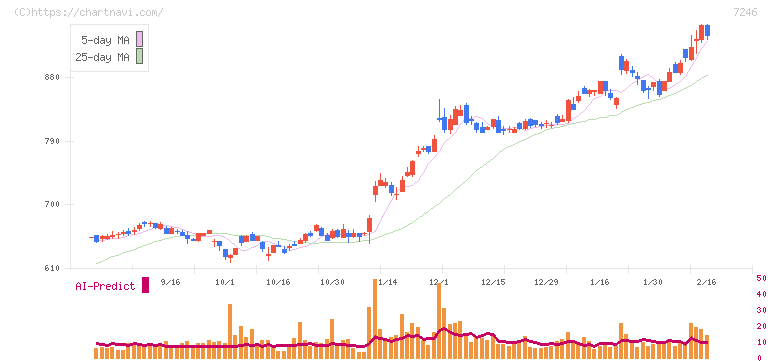 プレス工業(7246)の日足チャート